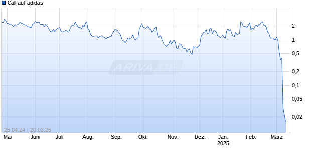 Call auf adidas [UBS AG (London)] Chart