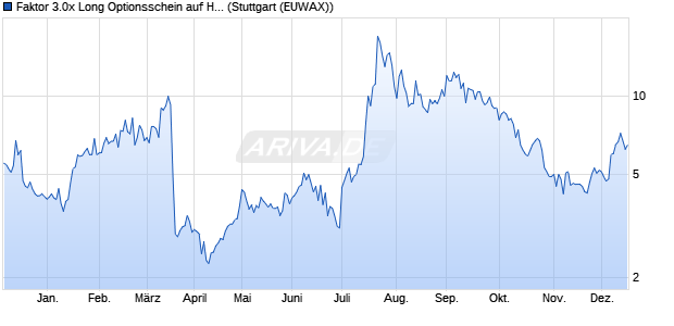 Faktor 3.0x Long Optionsschein auf HUYA Inc. [Morga. (WKN: MG30S2) Chart