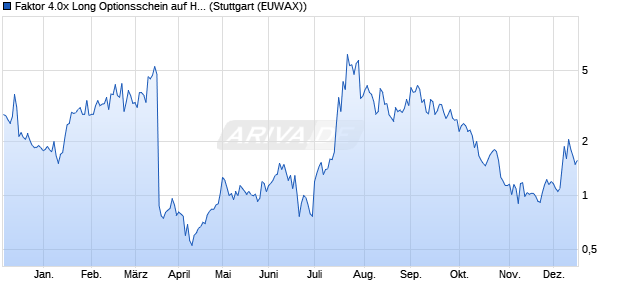 Faktor 4.0x Long Optionsschein auf HUYA Inc. [Morga. (WKN: MG30S3) Chart