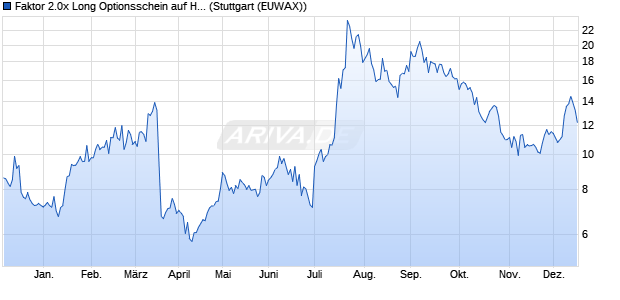Faktor 2.0x Long Optionsschein auf HUYA Inc. [Morga. (WKN: MG30S1) Chart