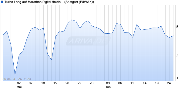 Turbo Long auf Marathon Digital Holdings [Morgan St. (WKN: MG2ZXP) Chart
