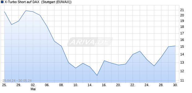 X-Turbo Short auf DAX [Morgan Stanley & Co. Internati. (WKN: MG2YPV) Chart