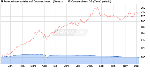 Protect-Aktienanleihe auf Commerzbank [Goldman S. (WKN: GG7JDP) Chart