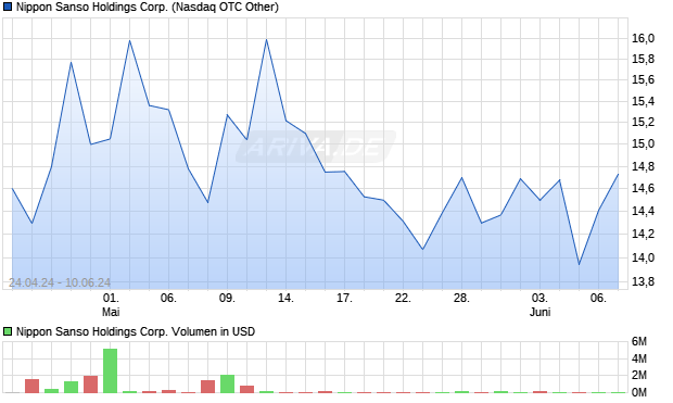 Nippon Sanso Holdings Corp. Aktie Chart