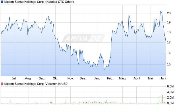 Nippon Sanso Holdings Aktie Chart