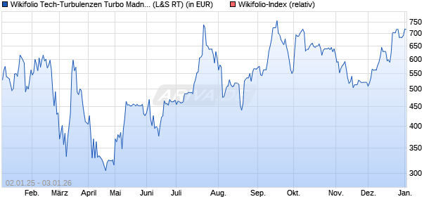 Endlos Zertifikat WFTURBOMAD auf Wikifolio-Index  [. (WKN: LS9UXP) Chart