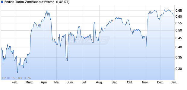Endlos-Turbo-Zertifikat auf Evotec [Lang & Schwarz] (WKN: LX34UG) Chart