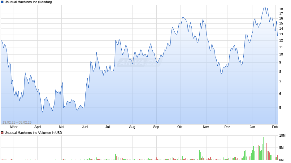 Unusual Machines Chart