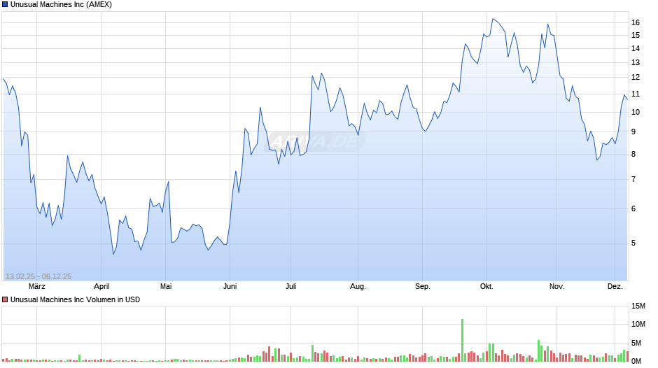 Unusual Machines Chart