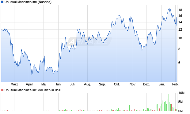 Unusual Machines Aktie Chart