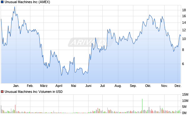 Unusual Machines Aktie Chart
