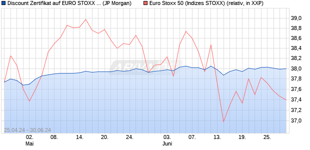 Discount Zertifikat auf EURO STOXX 50 [J.P. Morgan . (WKN: JK8CVH) Chart