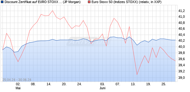 Discount Zertifikat auf EURO STOXX 50 [J.P. Morgan . (WKN: JK9UCQ) Chart