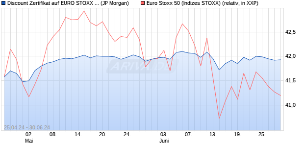 Discount Zertifikat auf EURO STOXX 50 [J.P. Morgan . (WKN: JK8SNQ) Chart