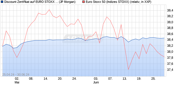 Discount Zertifikat auf EURO STOXX 50 [J.P. Morgan . (WKN: JK9UCK) Chart
