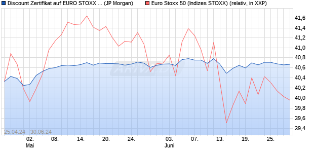 Discount Zertifikat auf EURO STOXX 50 [J.P. Morgan . (WKN: JK9UCX) Chart