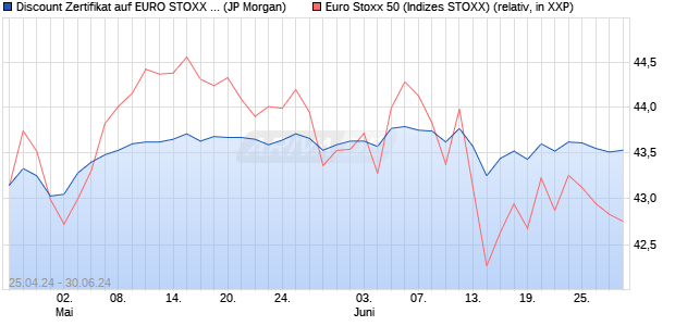 Discount Zertifikat auf EURO STOXX 50 [J.P. Morgan . (WKN: JK9UD4) Chart