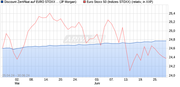 Discount Zertifikat auf EURO STOXX 50 [J.P. Morgan . (WKN: JK9NJV) Chart