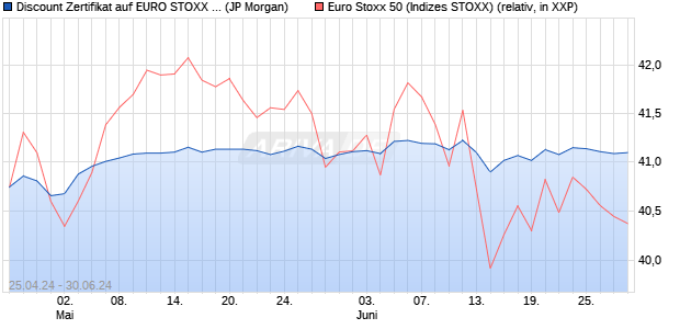 Discount Zertifikat auf EURO STOXX 50 [J.P. Morgan . (WKN: JK8SNZ) Chart