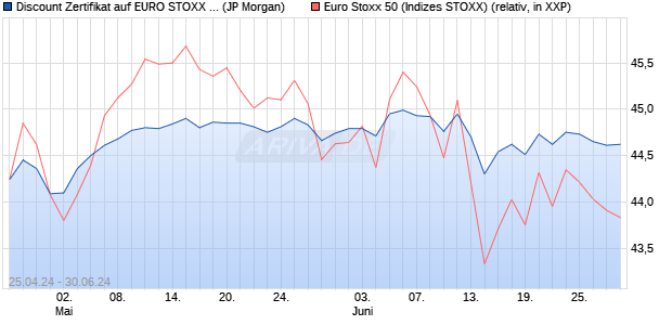 Discount Zertifikat auf EURO STOXX 50 [J.P. Morgan . (WKN: JK9UCJ) Chart
