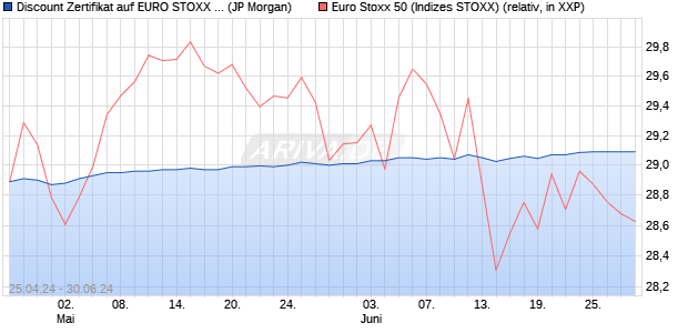 Discount Zertifikat auf EURO STOXX 50 [J.P. Morgan . (WKN: JK9UCS) Chart