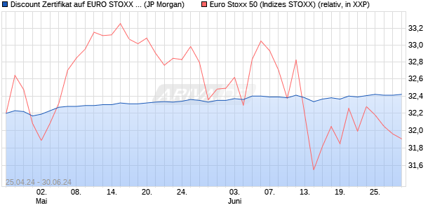 Discount Zertifikat auf EURO STOXX 50 [J.P. Morgan . (WKN: JK8SNY) Chart