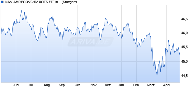 iNAV AMDIEGOVCHIV UCITS ETF ind.fortl.Fondsan-w. Chart