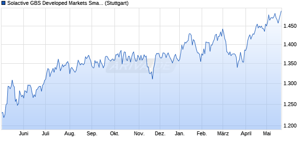 Solactive GBS Developed Markets Small Cap SEK In. Chart