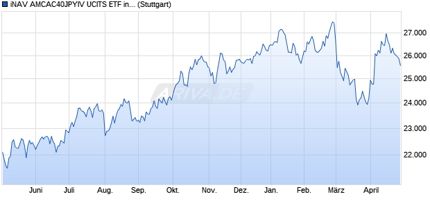 iNAV AMCAC40JPYIV UCITS ETF ind.fortl.Fondsan-w. Chart