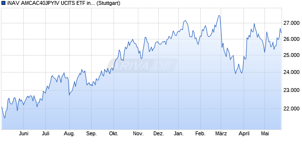 iNAV AMCAC40JPYIV UCITS ETF ind.fortl.Fondsan-w. Chart