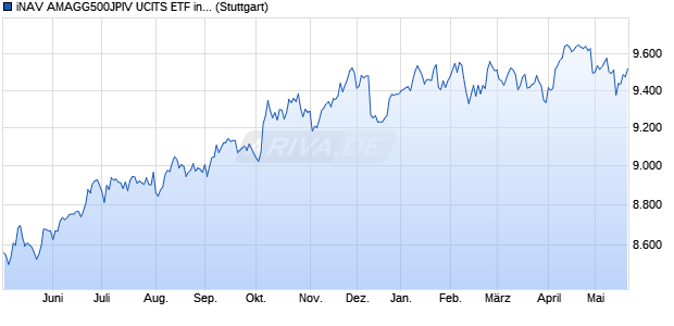 iNAV AMAGG500JPIV UCITS ETF ind.fortl.Fondsan-w. Chart