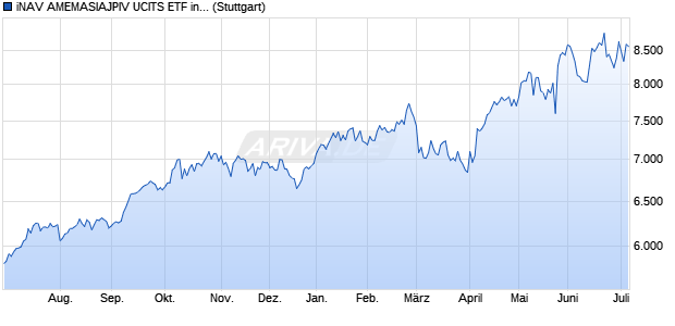 iNAV AMEMASIAJPIV UCITS ETF ind.fortl.Fondsan-w. Chart