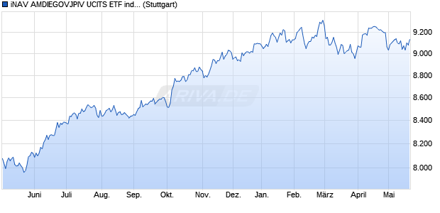 iNAV AMDIEGOVJPIV UCITS ETF ind.fortl.Fondsan-w. Chart