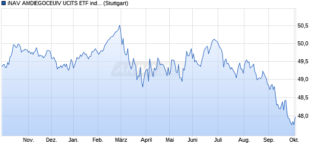 iNAV AMDIEGOCEUIV UCITS ETF ind.fortl.Fondsan-w. Chart