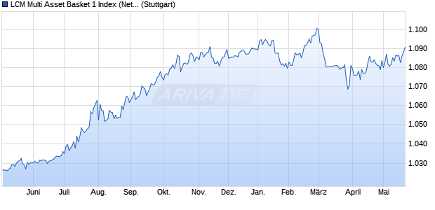 LCM Multi Asset Basket 1 Index (Net Return) (GBP) Chart