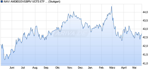 iNAV AMDIEGOVGBPIV UCITS ETF ind.fortl.Fondsan-w. Chart