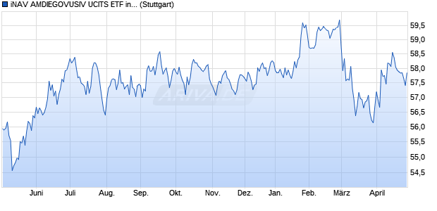 iNAV AMDIEGOVUSIV UCITS ETF ind.fortl.Fondsan-w. Chart