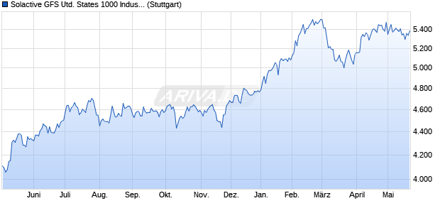 Solactive GFS United States 1000 Industrials Value S. Chart