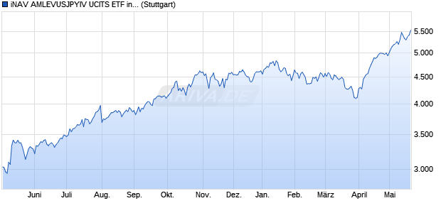 iNAV AMLEVUSJPYIV UCITS ETF ind.fortl.Fondsan-w. Chart