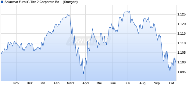 Solactive Euro IG Tier 2 Corporate Bond Index Chart