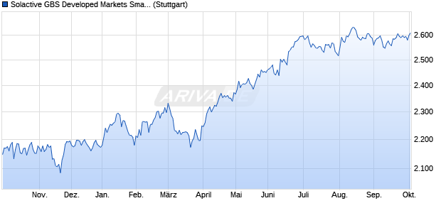 Solactive GBS Developed Markets Small Cap SEK In. Chart