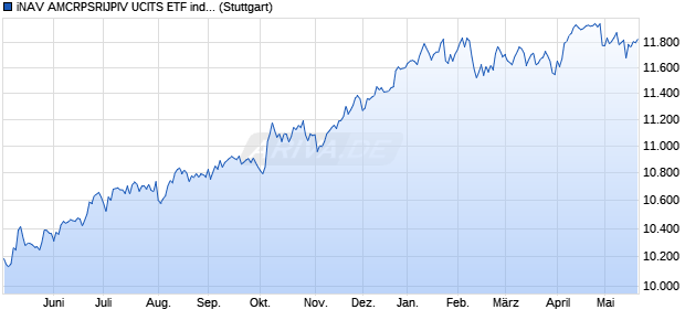 iNAV AMCRPSRIJPIV UCITS ETF ind.fortl.Fondsan-w. Chart