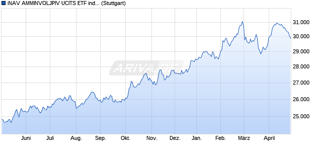 iNAV AMMINVOLJPIV UCITS ETF ind.fortl.Fondsan-w. Chart