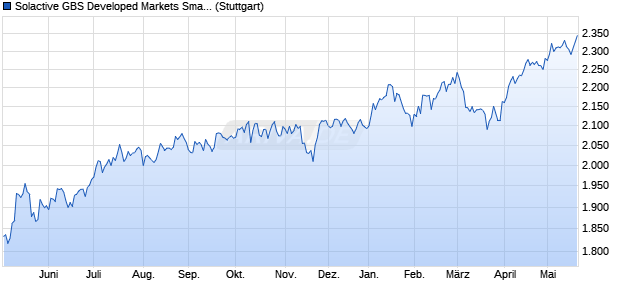 Solactive GBS Developed Markets Small Cap SEK In. Chart
