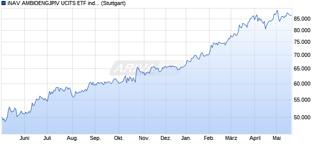 iNAV AMBIOENGJPIV UCITS ETF ind.fortl.Fondsan-w. Chart