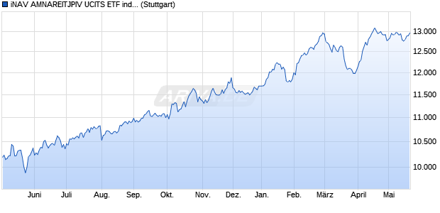 iNAV AMNAREITJPIV UCITS ETF ind.fortl.Fondsan-w. Chart