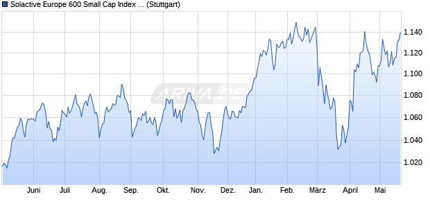 Solactive Europe 600 Small Cap Index 5% AR Chart