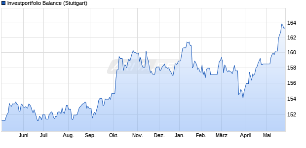 Investportfolio Balance Chart