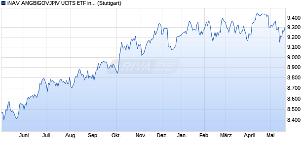iNAV AMGBIGOVJPIV UCITS ETF ind.fortl.Fondsan-w. Chart
