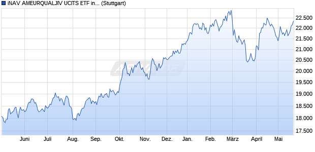 iNAV AMEURQUALJIV UCITS ETF ind.fortl.Fondsan-w. Chart